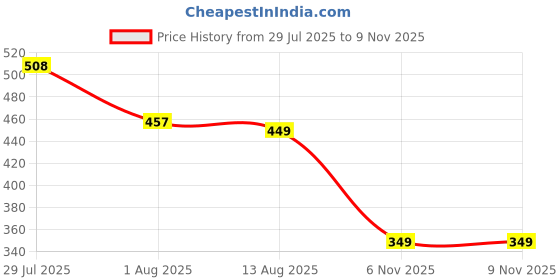 amazon.in domin8 Men's Letter Print Regular Fit T-Shirt domin8 Price History Graph from 29 Jul 2025 to 8 Nov 2025