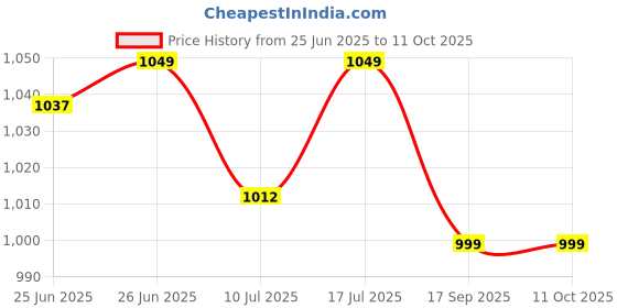 amazon.in domin8 Men's Lightweight Ultra Smooth Activewear T Shirt | Stylish Tshirts for Men | Soft & Comfortable Tshirts for Men | Tshirt for Gym, Running. domin8 Price History Graph from 25 Jun 2025 to 10 Oct 2025