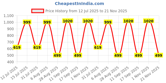 amazon.in domin8 Men's Skinny Pants domin8 Price History Graph from 12 Jul 2025 to 21 Nov 2025