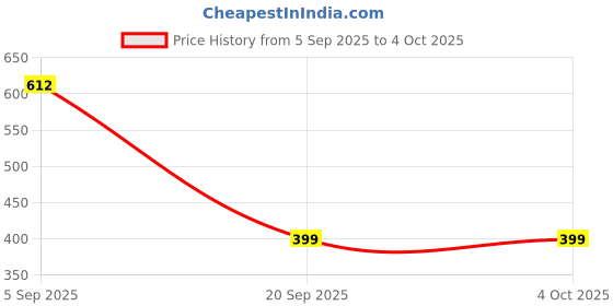 amazon.in domin8 Men's Solid Regular Fit T-Shirt domin8 Price History Graph from 5 Sep 2025 to 4 Oct 2025