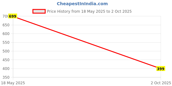 amazon.in domin8 Men's Solid Regular Fit T-Shirt domin8 Price History Graph from 18 May 2025 to 2 Oct 2025