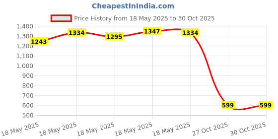 amazon.in DOMIN8 Men's Solid Regular Fit T-Shirt domin8 Price History Graph from 18 May 2025 to 29 Oct 2025