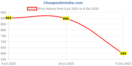 amazon.in DOMIN8 Men's Solid Regular Fit T-Shirt domin8 Price History Graph from 8 Jul 2025 to 6 Oct 2025