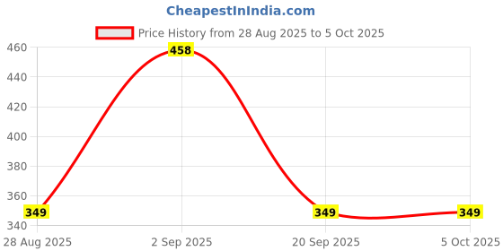 amazon.in domin8 Men's Solid Regular Fit T-Shirt domin8 Price History Graph from 28 Aug 2025 to 4 Oct 2025