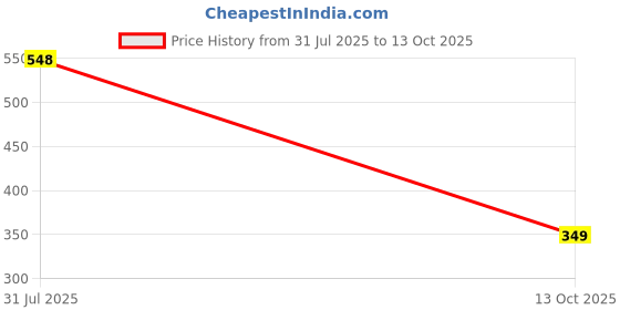 amazon.in domin8 Men's Solid Regular Fit T-Shirt domin8 Price History Graph from 31 Jul 2025 to 13 Oct 2025