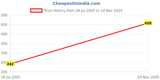 amazon.in DOMIN8 Men's Ultra Soft and Stretchy T-Shirt | Stylish Tshirts for Men | Soft & Comfortable Tshirts for Men | Tshirt for Gym, Running. Price History Graph from 28 Jul 2025 to 19 Nov 2025