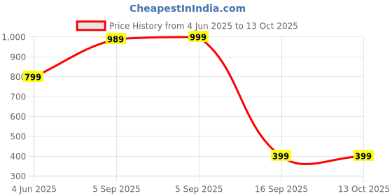 amazon.in domin8 Polyester Blend Training Shorts Skirt domin8 Price History Graph from 4 Jun 2025 to 13 Oct 2025