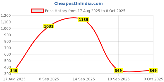 amazon.in domin8 Shorts domin8 Price History Graph from 17 Aug 2025 to 7 Oct 2025