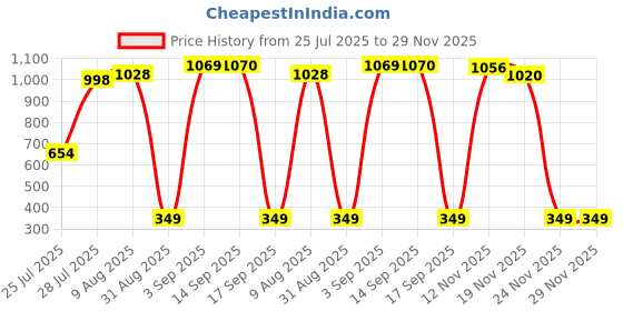 amazon.in DOMIN8 Shorts domin8 Price History Graph from 25 Jul 2025 to 29 Nov 2025