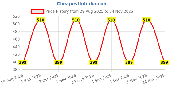 amazon.in domin8 Tshirt for Men | Basic Cut Out Shoulder T-Shirt for Boys | Tshirt for Men | Gym & Training Fit | Yellow domin8 Price History Graph from 29 Aug 2025 to 24 Nov 2025
