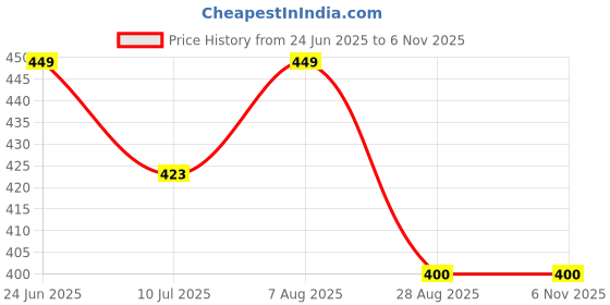 amazon.in domin8 Women's Breathable Camouflage Tank Top | Stylish Tshirts for Women | Soft & Comfortable Tshirts for Women | Regular Tshirt for Gym, Running domin8 Price History Graph from 24 Jun 2025 to 6 Nov 2025