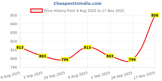 amazon.in domin8 Women's Cotton Slim Flared Stretchy Trackpants for Women | Stylish Casual Trouser for Women | Lower for Workout, Gym Pants for Women domin8 Price History Graph from 9 Aug 2025 to 17 Nov 2025