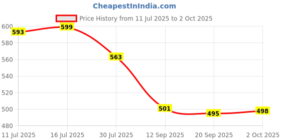 amazon.in DOMIN8 Women's Regular Fit Top domin8 Price History Graph from 11 Jul 2025 to 2 Oct 2025