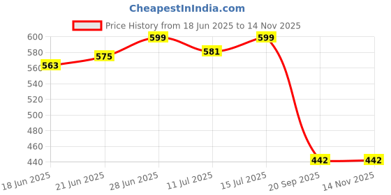 amazon.in domin8 Women's Regular Fit Top domin8 Price History Graph from 18 Jun 2025 to 14 Nov 2025