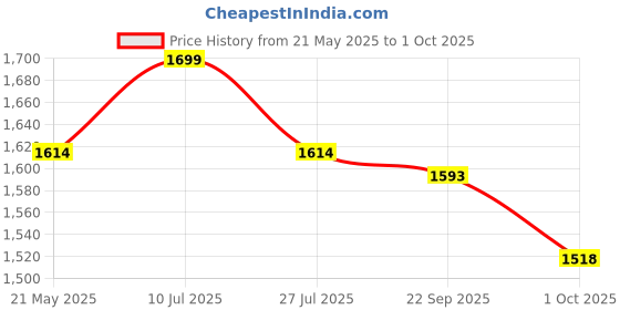 amazon.in domin8 Women's Regular Track Pants domin8 Price History Graph from 21 May 2025 to 1 Oct 2025