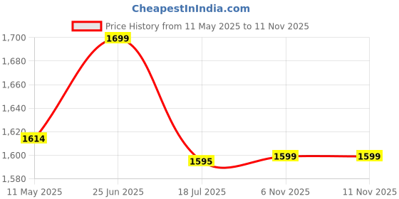 amazon.in domin8 Women's Regular Track Pants domin8 Price History Graph from 11 May 2025 to 9 Nov 2025