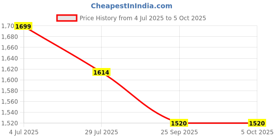 amazon.in domin8 Women's Regular Track Pants domin8 Price History Graph from 4 Jul 2025 to 4 Oct 2025