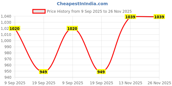 amazon.in domin8 Women's Relaxed Fit T-Shirt domin8 Price History Graph from 9 Sep 2025 to 26 Nov 2025