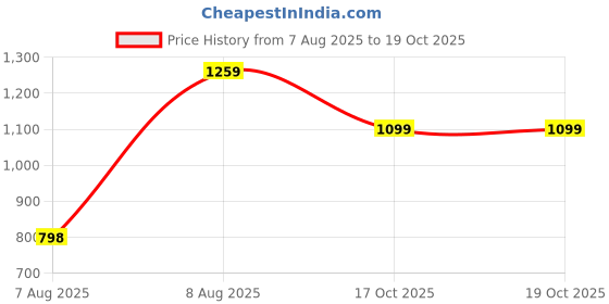 amazon.in domin8 Women's Relaxed Track Pants domin8 Price History Graph from 7 Aug 2025 to 19 Oct 2025