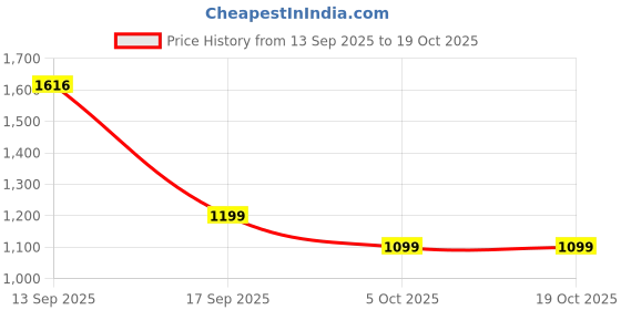amazon.in domin8 Women's Relaxed Track Pants domin8 Price History Graph from 13 Sep 2025 to 19 Oct 2025