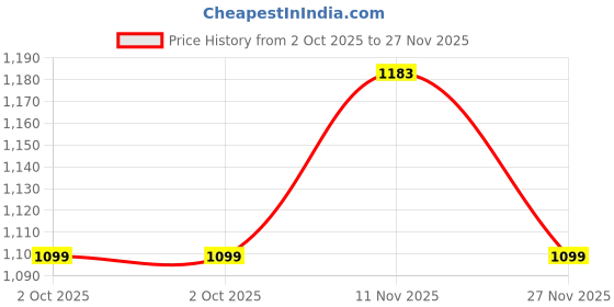 amazon.in domin8 Women's Relaxed Track Pants domin8 Price History Graph from 2 Oct 2025 to 27 Nov 2025