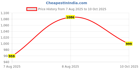 amazon.in domin8 Women's Relaxed Track Pants domin8 Price History Graph from 7 Aug 2025 to 10 Oct 2025