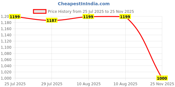 amazon.in domin8 Women's Relaxed Track Pants domin8 Price History Graph from 25 Jul 2025 to 25 Nov 2025