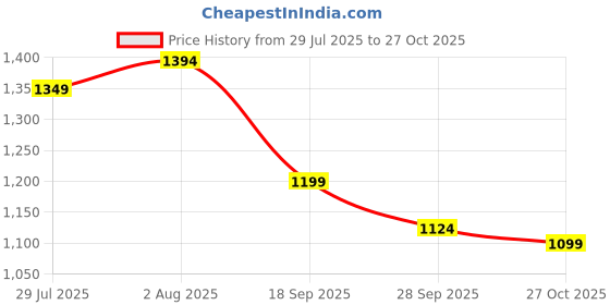 amazon.in domin8 Women's Relaxed Track Pants domin8 Price History Graph from 29 Jul 2025 to 27 Oct 2025