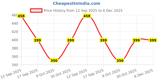 amazon.in domin8 Women's Solid Body Fit T-Shirt domin8 Price History Graph from 12 Sep 2025 to 6 Dec 2025
