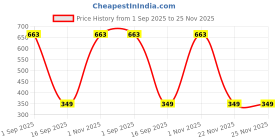 amazon.in domin8 Women's Solid Regular Fit T-Shirt domin8 Price History Graph from 1 Sep 2025 to 24 Nov 2025