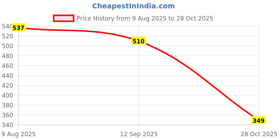 amazon.in DOMIN8 Women's Solid Regular Fit T-Shirt domin8 Price History Graph from 9 Aug 2025 to 28 Oct 2025