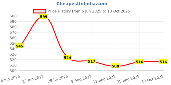 amazon.in domin8 Women's Solid Regular Fit Top domin8 Price History Graph from 6 Jun 2025 to 12 Oct 2025
