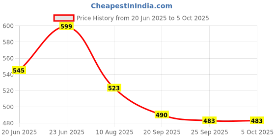 amazon.in DOMIN8 Women's Solid Regular Fit Top domin8 Price History Graph from 20 Jun 2025 to 4 Oct 2025