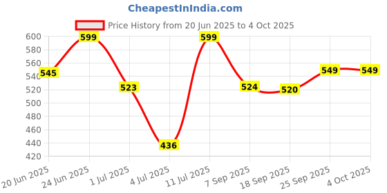 amazon.in domin8 Women's Solid Regular Fit Top domin8 Price History Graph from 20 Jun 2025 to 4 Oct 2025