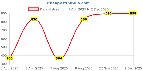 amazon.in domin8 Women's Solid Slim Fit T-Shirt domin8 Price History Graph from 7 Aug 2025 to 1 Dec 2025
