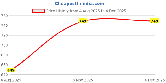 amazon.in domin8 Women's Solid Slim Fit T-Shirt domin8 Price History Graph from 4 Aug 2025 to 2 Dec 2025