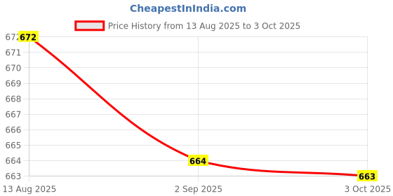 amazon.in domin8 Women's Solid Slim Fit T-Shirt domin8 Price History Graph from 13 Aug 2025 to 3 Oct 2025