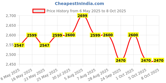 amazon.in Domin8r DN Lean Muscle HGH - 5LBS (Smooth Chocolate) domin8r Price History Graph from 6 May 2025 to 8 Oct 2025