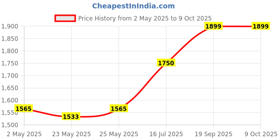 amazon.in domin8r DN Mass Mutation Weight Gainer, 2.27 kg (5 Lbs), Belgain Chocolate, High Protein Mass Gainer, 45g of Protein Per Serving With TESTO Boost | HGH Boost| CGT Bcaa Complex domin8r Price History Graph from 2 May 2025 to 8 Oct 2025