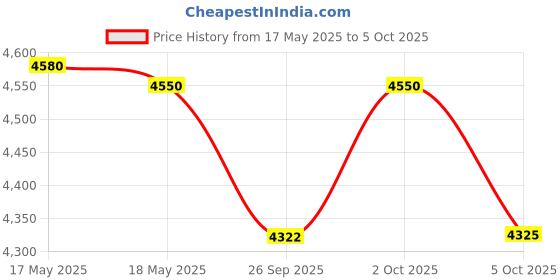 amazon.in Domin8r DOMIN8R Lean Muscle HGH - 10 Lbs (Smooth Chocolate) Price History Graph from 17 May 2025 to 5 Oct 2025