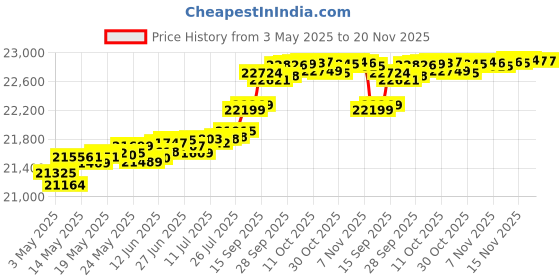 amazon.in Dominant Pro Limited Edition Set Price History Graph from 3 May 2025 to 20 Nov 2025