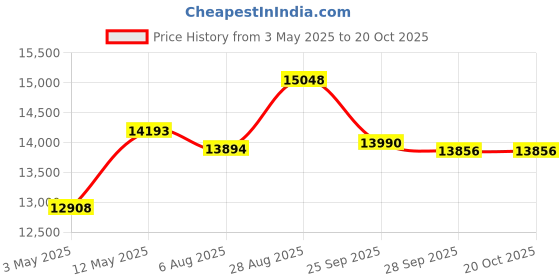 amazon.in hans Dominar X Pro 2200 Watts 3 HP Commercial Mixer Grinder With 2 Jar Heavy Duty Black Grey hans Price History Graph from 3 May 2025 to 20 Oct 2025