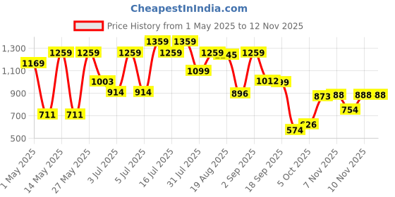 amazon.in nivia Dominator 2.0 Football Shoes for Mens | TPU Sole with Direct Injection Molding Technology | A Moulded Removable E.VA Sockliner | Pre-Molded TPU Light Weight Insole nivia Price History Graph from 1 May 2025 to 12 Nov 2025