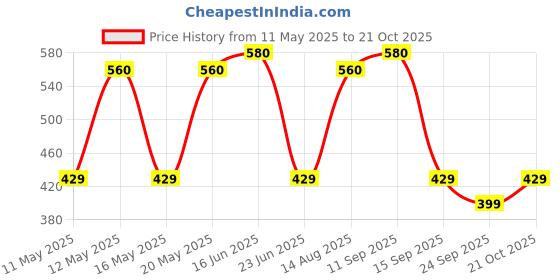 amazon.in nivia Dominator Shoe Bag (Navy, Orange) nivia Price History Graph from 11 May 2025 to 21 Oct 2025