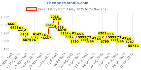 amazon.in Dominican Magic Hair Follicle Scalp Drops 4.4oz Boxed (2 Pack) Price History Graph from 7 May 2025 to 24 Nov 2025