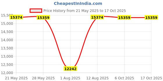 amazon.in dominique Longline Lace Torsolette dominique Price History Graph from 21 May 2025 to 16 Oct 2025