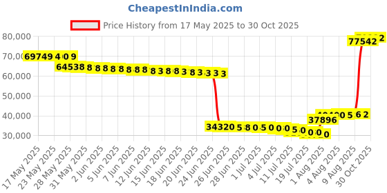amazon.in domke Donke Camera Backpack, Ruggedwear, Brown domke Price History Graph from 17 May 2025 to 27 Oct 2025