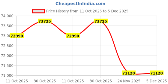 amazon.in domke Laptop, Black domke Price History Graph from 11 Oct 2025 to 5 Dec 2025
