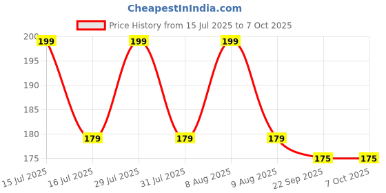 amazon.in DOMO nHance LNS25S Aspherical Biconvex Lens Having 25mm Diameter and 45 mm Focal Length Lenses for Virtual Reality Cardboard 3D VR Headset (2 Pcs) domo Price History Graph from 15 Jul 2025 to 6 Oct 2025