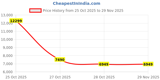 amazon.in DOMO Slate SL39 10.1-Inch 4G Tablet PC, 4GB RAM + 32GB inbuilt Storage, 1TB Expandable, Dual SIM Slot, Bluetooth, Octa Core CPU, GPS, (Grey) Price History Graph from 25 Oct 2025 to 29 Nov 2025
